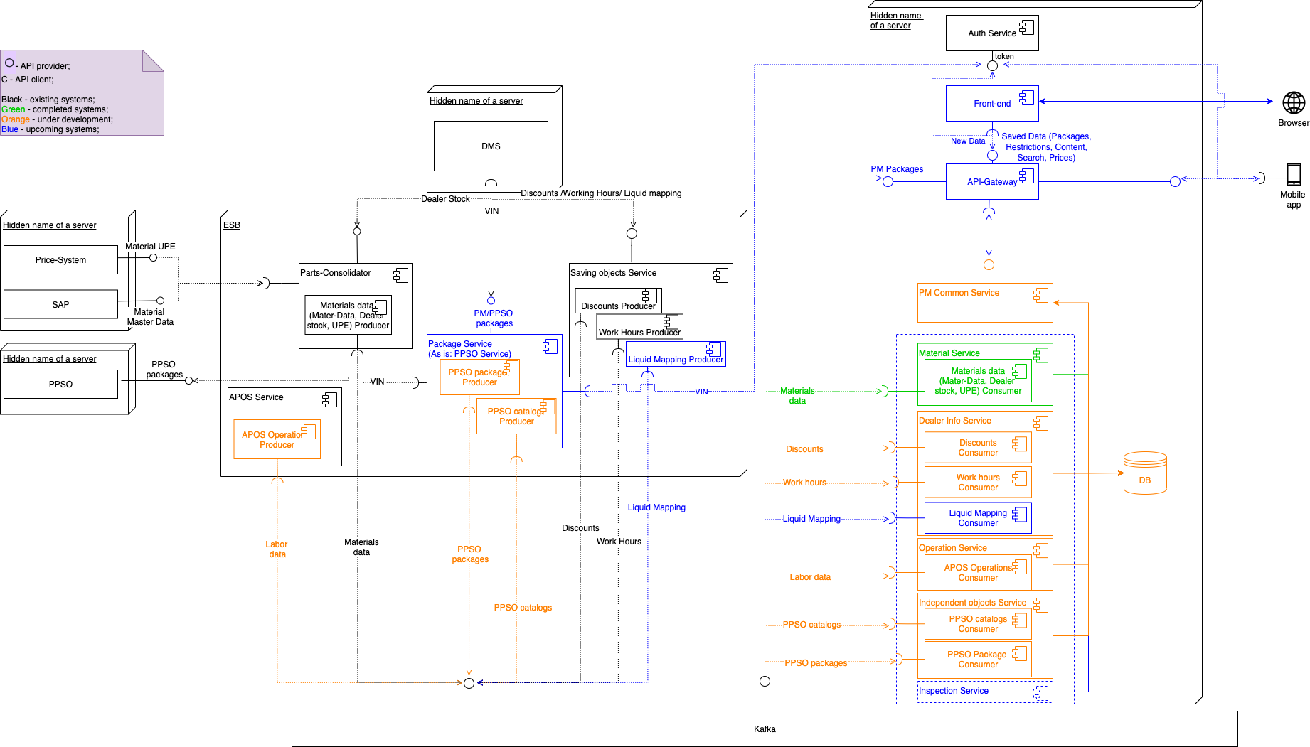 Component diagram