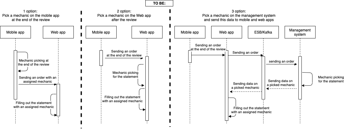 Sequence diagram
