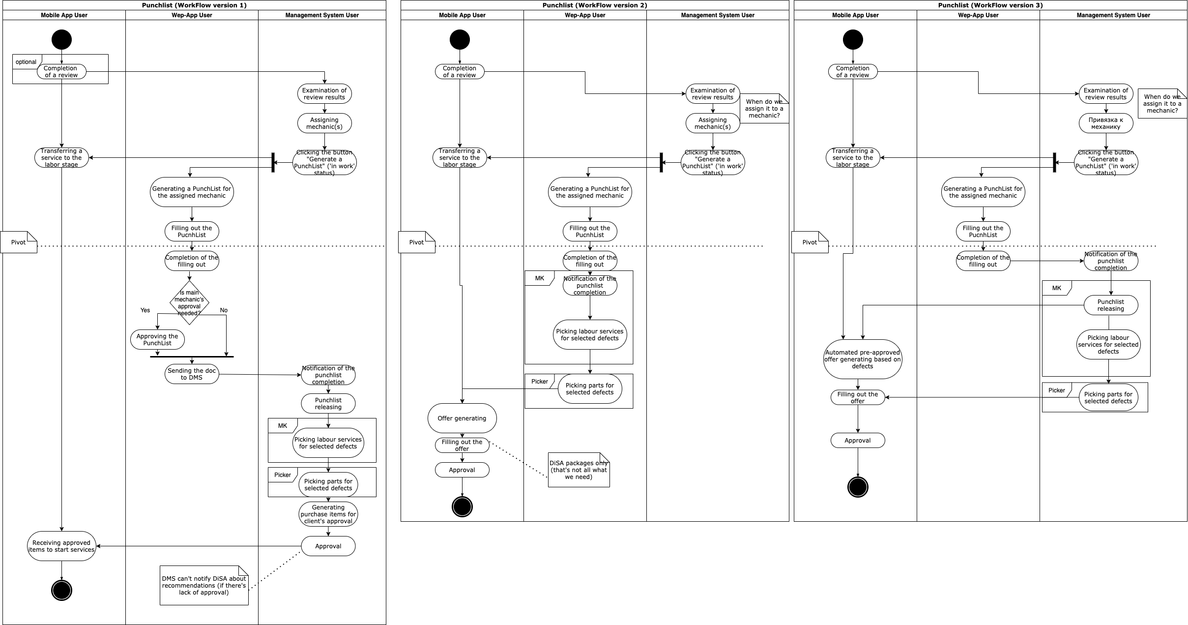 Swimlane workflowg